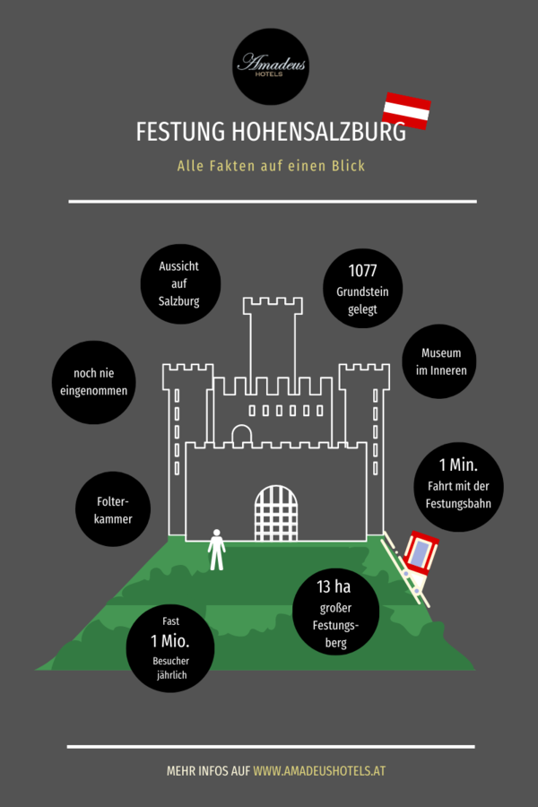 Infografik der Festung Hohensalzburg