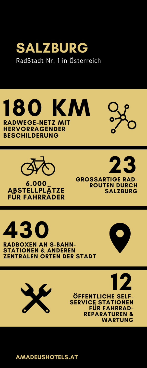 Infografik zum Radwegnetz in Salzburg