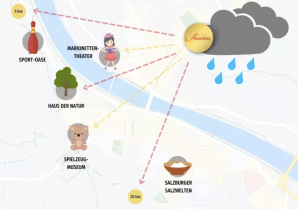 Infografik mit Tipps zu Aktivitäten bei Regen mit Kindern in Salzburg